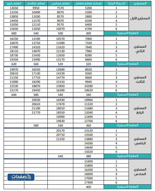 سلّم رواتب المعلّمين الجّديد