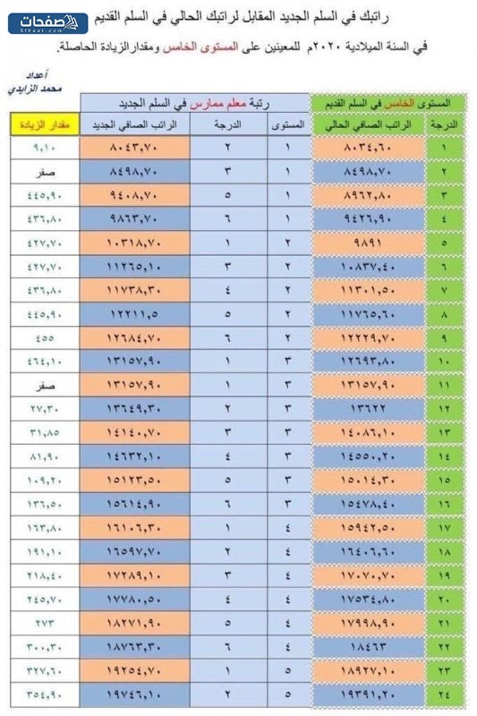 سلّم رواتب المعلّمين القَديم
