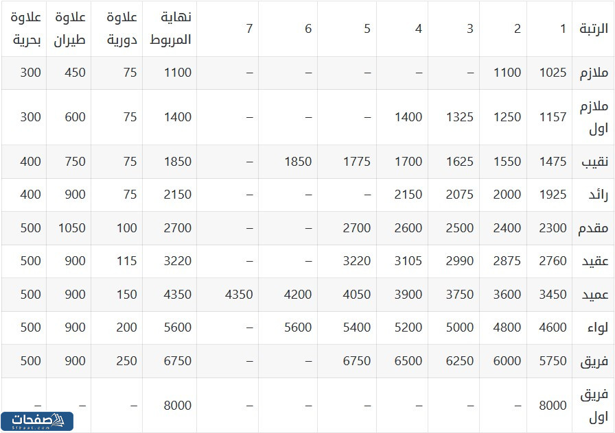 رواتب الرتب العسكرية السعودية