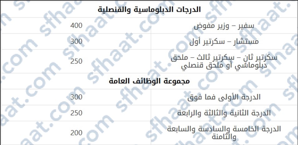 رواتب الكويت
