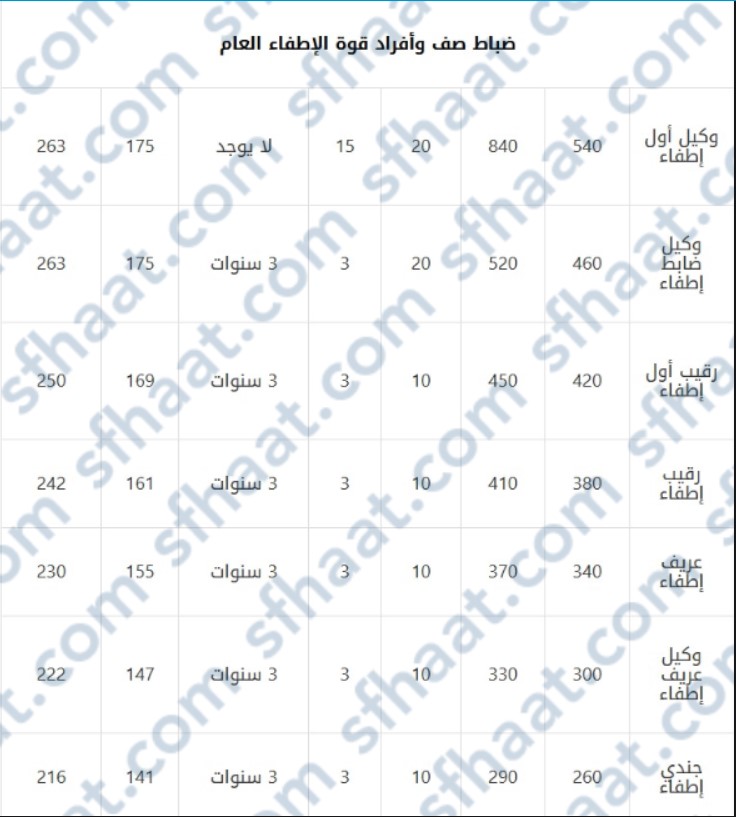 سلم رواتب الإطفاء في الكويت الجديد