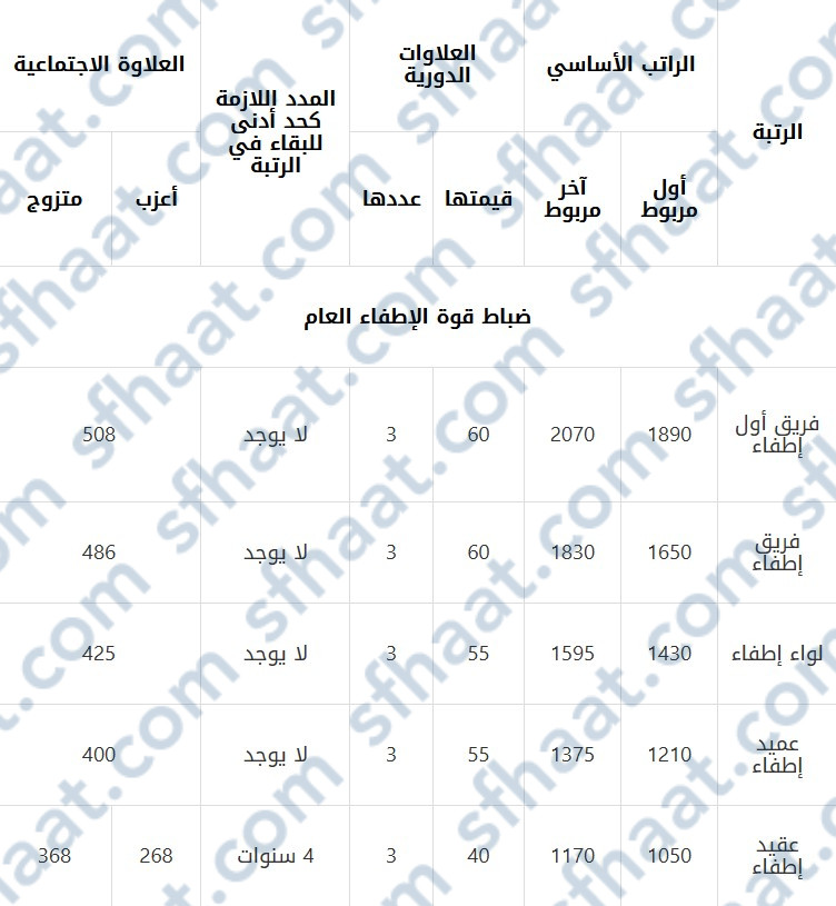 سلم رواتب الإطفاء في الكويت الجديد