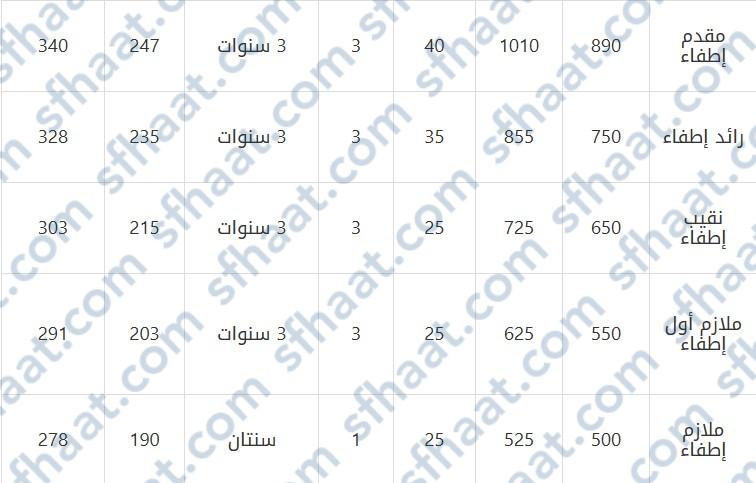 سلم رواتب الإطفاء في الكويت الجديد