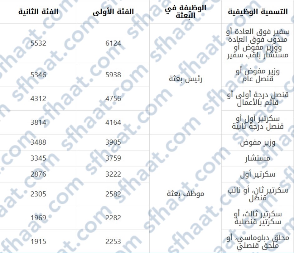 بدلات موظفين وزارة الخارجية الكويت