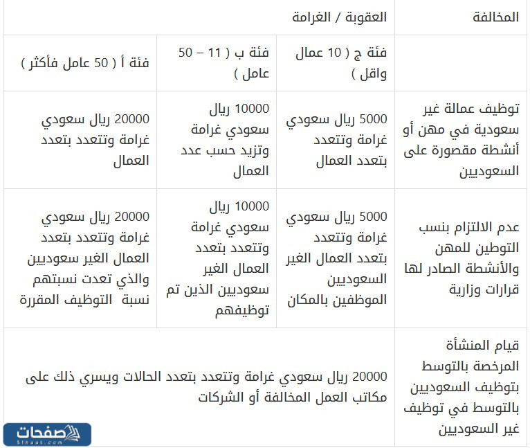 عقوبات مخالفة قانون عمل الأجانب في السعودية