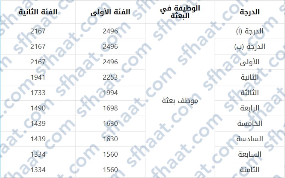 بدلات موظفين وزارة الخارجية الكويت