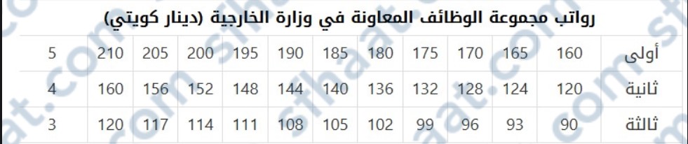رواتب الكويت