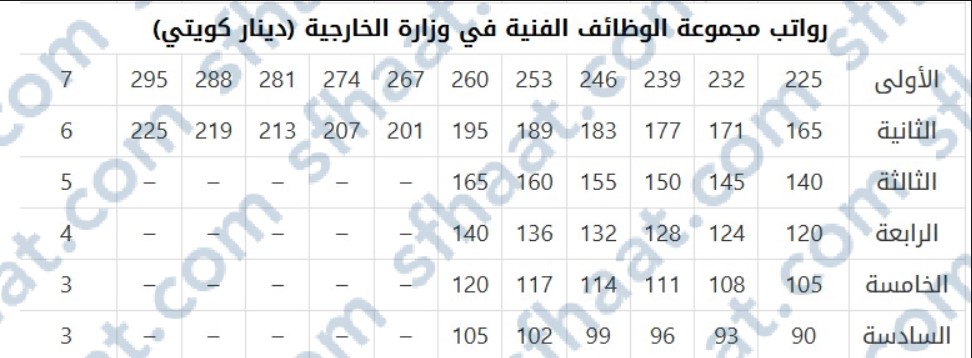 رواتب الكويت