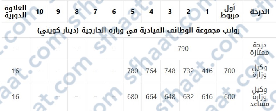 رواتب الكويت