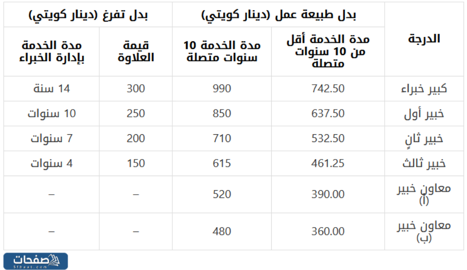 بدلات إدارة الخبراء بالكويت