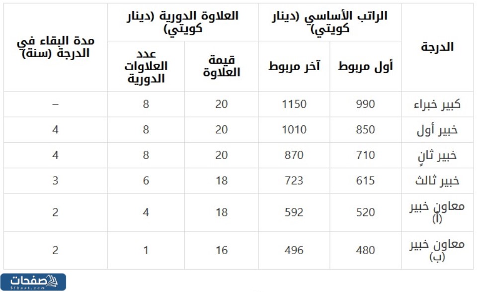جدول رواتب إدارة الخبراء في الكويت 2023