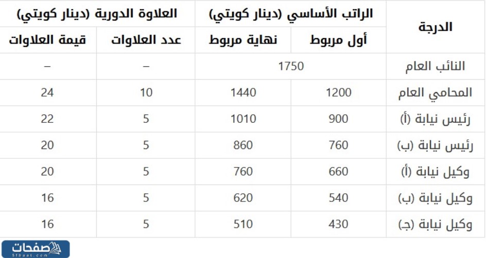 جدول رواتب النيابة العامة في الكويت 2023