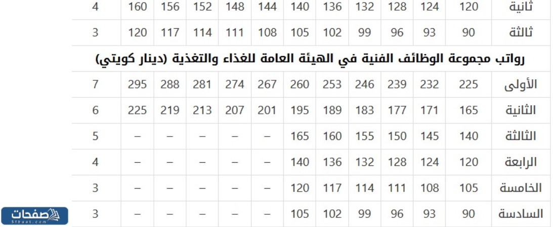 جدول رواتب الهيئة العامة للغذاء والتغذية الكويت 2023 {2}
