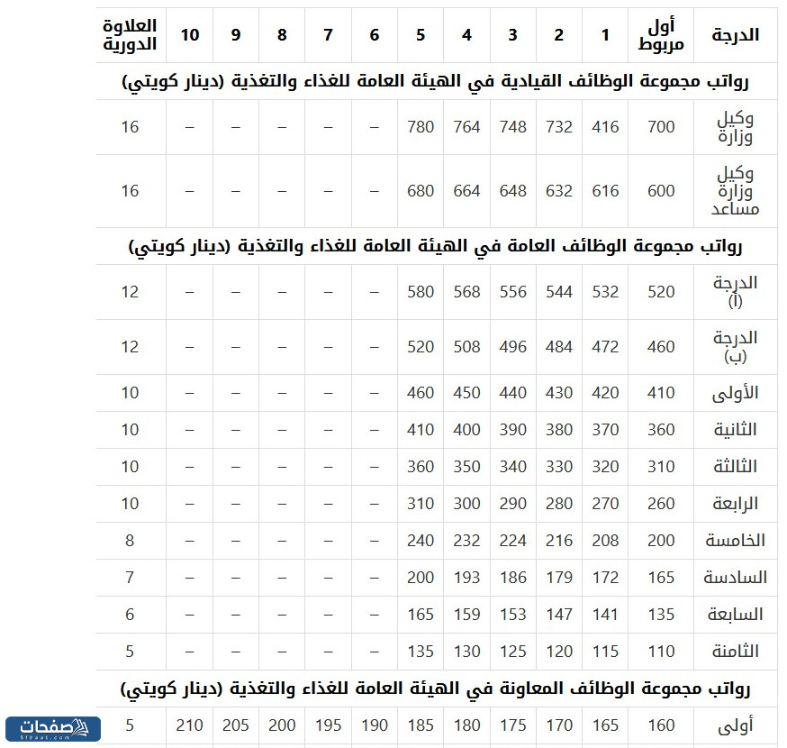 جدول رواتب الهيئة العامة للغذاء والتغذية الكويت 2023(1)