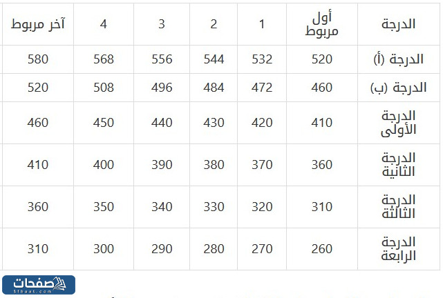 راتب الباحث القانوني في الكويت