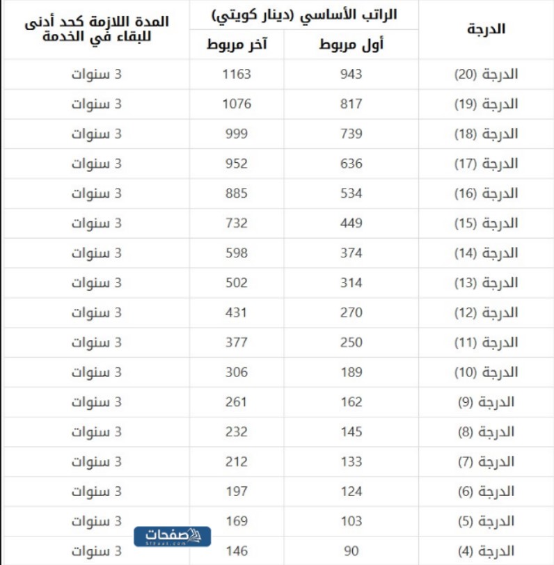 سلم رواتب الهيئة العامة للاستثمار الكويت بالتفصيل