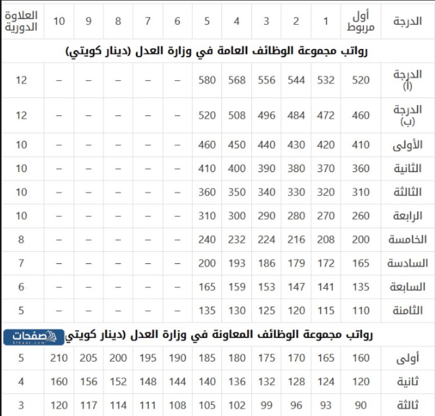 جدول رواتب وزارة العدل الكويت الجديدة بعد الزيادة