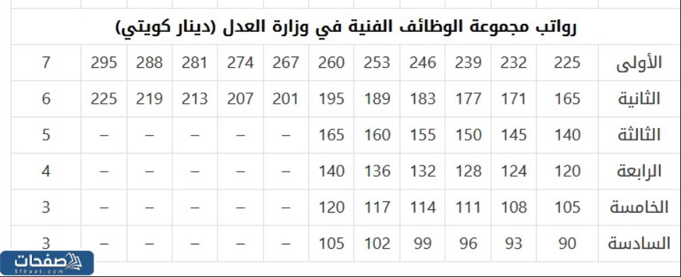 جدول رواتب وزارة العدل الكويت الجديدة بعد الزيادة