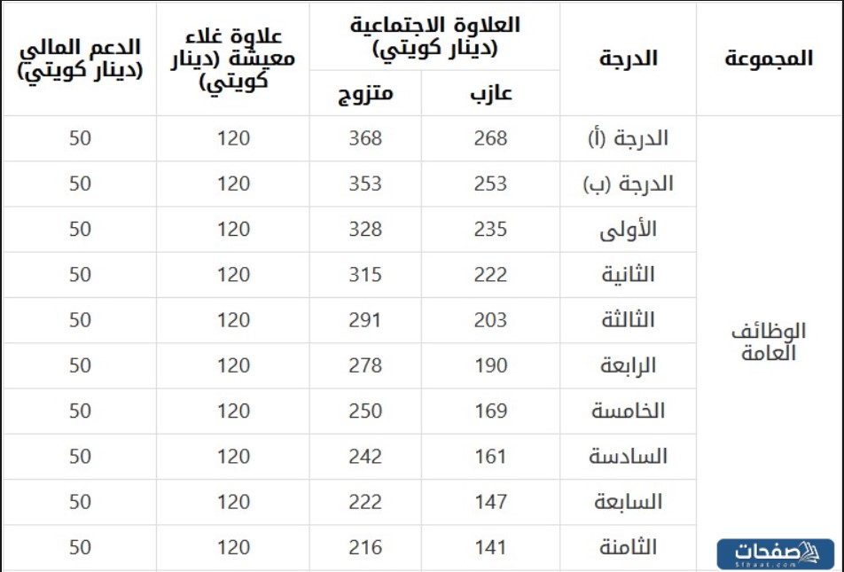  علاوات موظفين وزارة العدل 