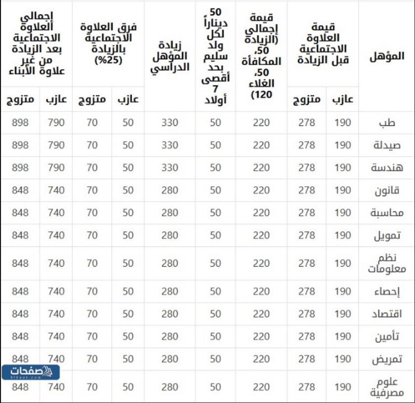 رواتب دعم العمالة الوطنية لحملة الشهادات العليا