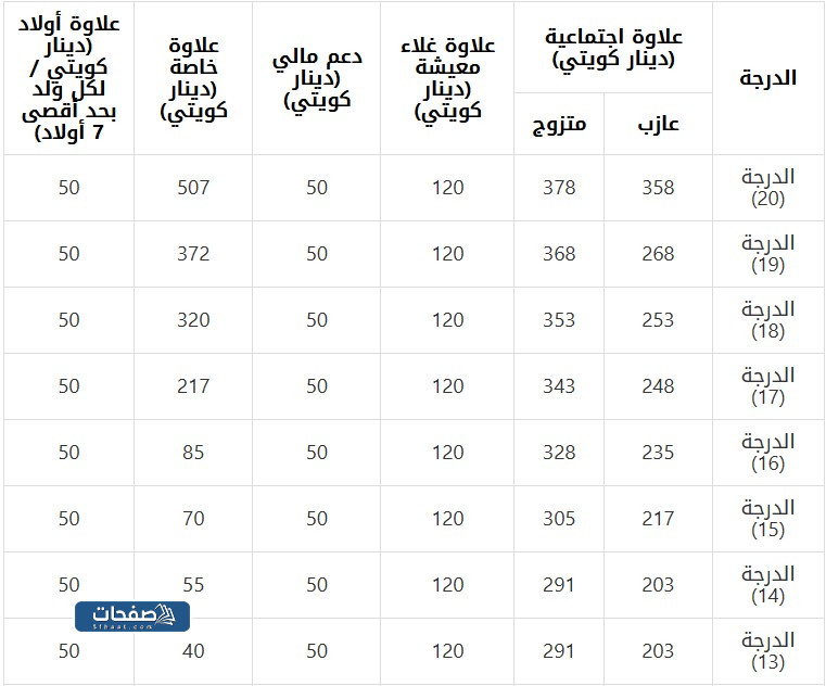 علاوات موظفين في هيئة كويتية