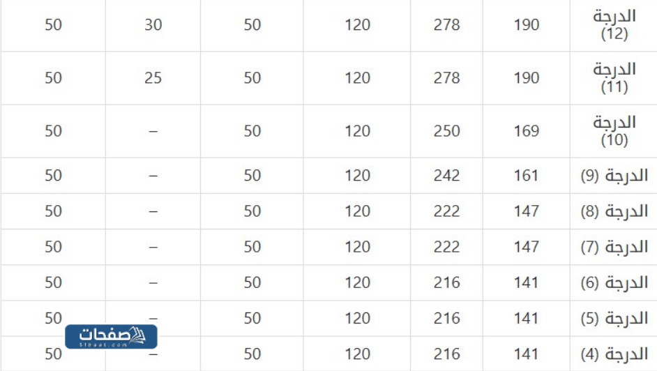 علاوات الهيئة العامة للاستثمار في الكويت