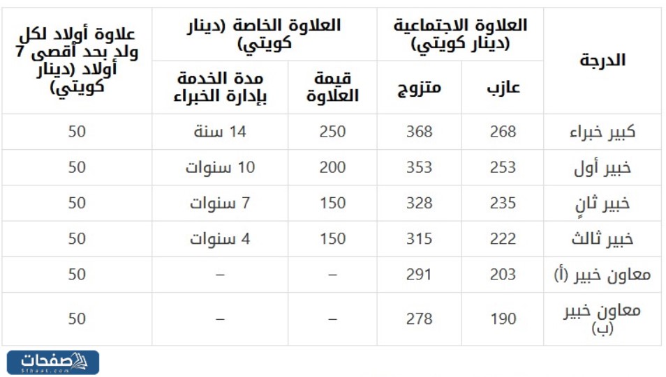 علاوات إدارة الخبراء بالكويت