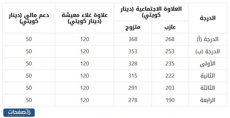 علاوات الباحث القانوني في الكويت