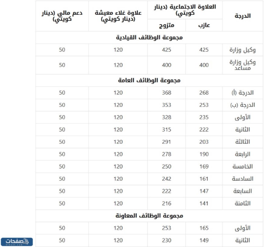 علاوات الهيئة العامة للغذاء والتغذية في الكويت {1}