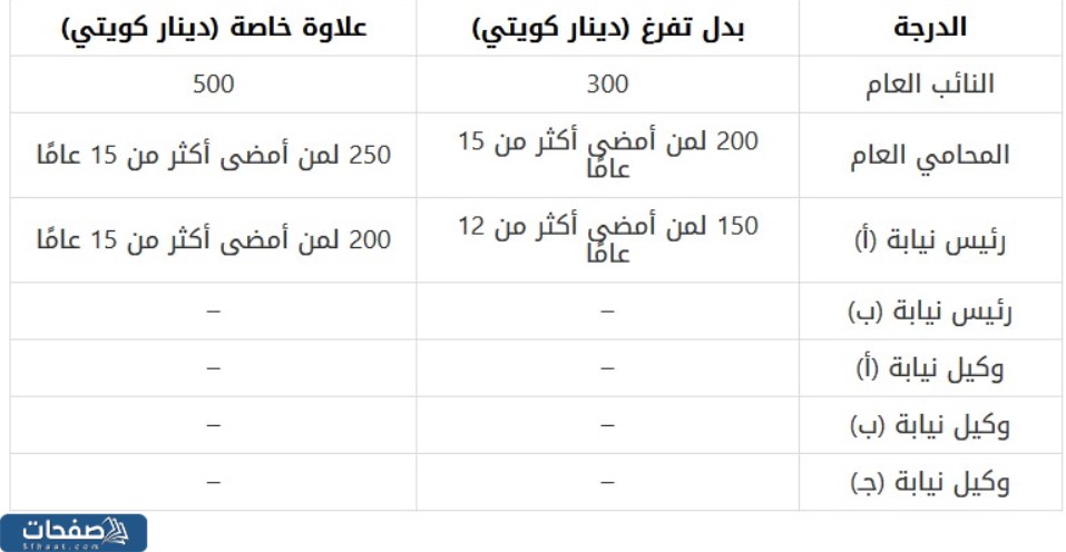 علاوات وبدلات النيابة العامة في الكويت