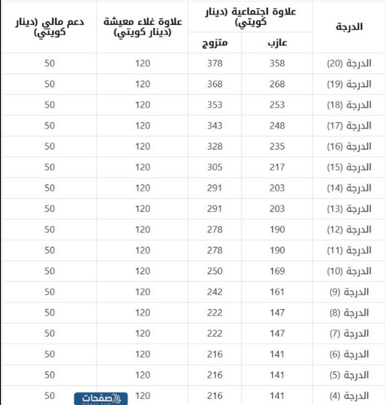 العلاوات الدورية في الهيئة العامة للصناعة في الكويت