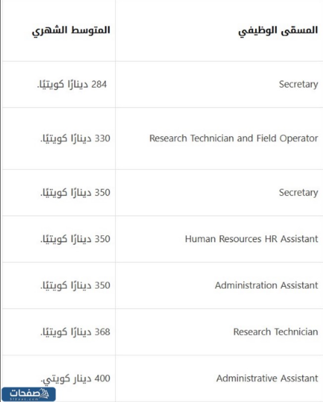 سلم رواتب معهد الكويت للأبحاث العلمية بالتفصيل