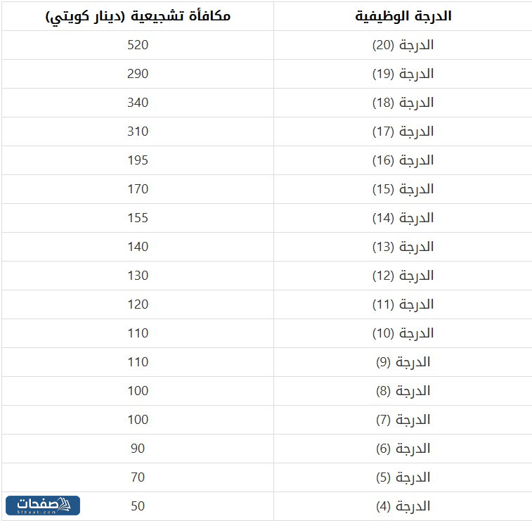 مكافأت الهيئة العامة للاستثمار في الكويت