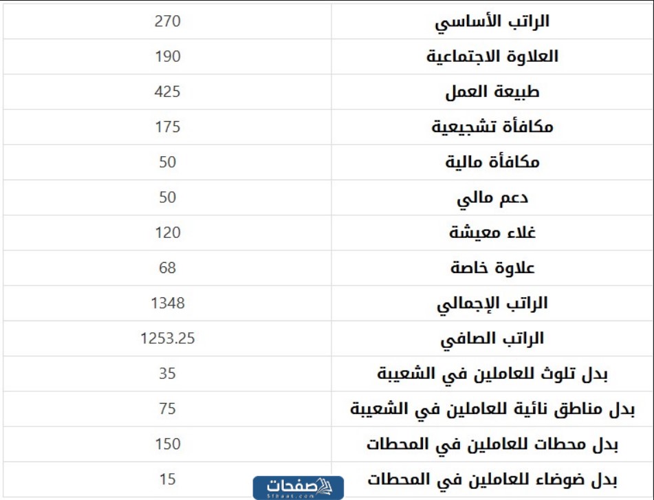 رواتب المهندسين في الهيئة العامة للصناعة