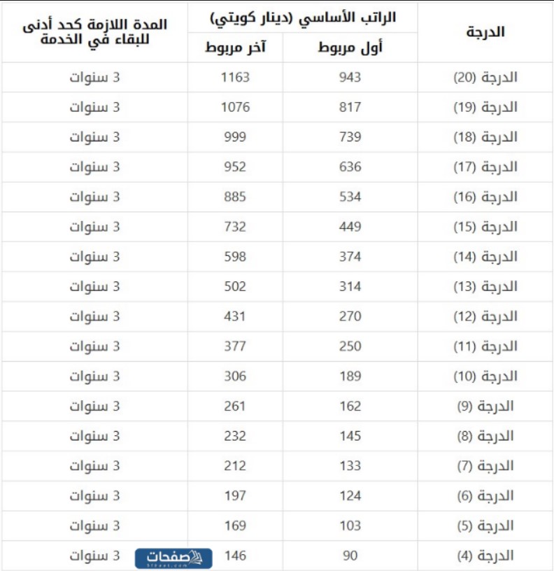 سلم رواتب الهيئة العامة للصناعة في الكويت